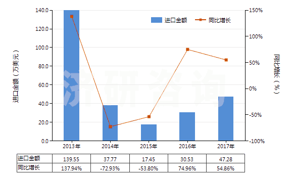 2013-2017年中國人造纖維短纖＜85%主要或僅與棉混紡印花布(HS55164400)進口總額及增速統計